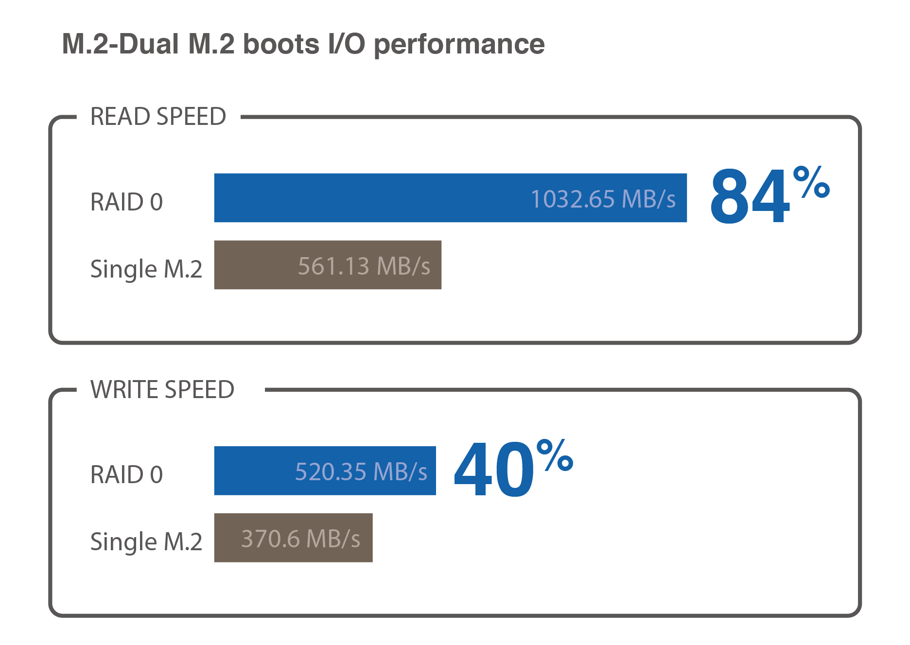 Dubbele M.2 voor maximaal 32Gbps prestaties en gegevensredundantie